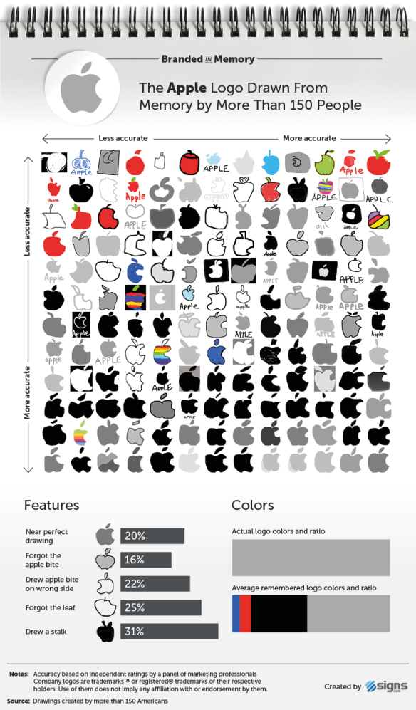 Te atreverías a dibujar de memoria el logo de Apple?¿Y el de Adidas? |  Aventuras de una Publicitaria 2.0